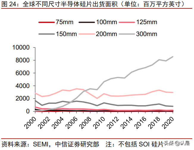 沪硅产业深度研究报告：大硅片先锋引领芯片国产替代