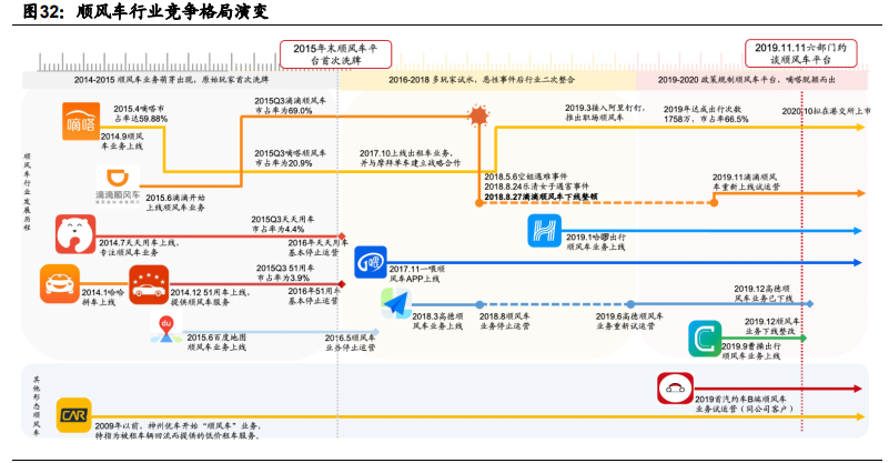顺风车细分龙头嘀嗒出行专题研究报告