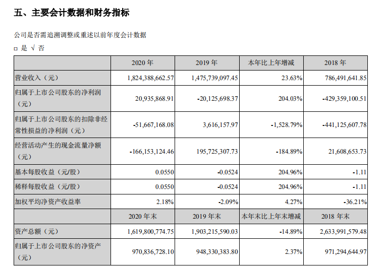 福建上市公司首份2020年成绩单出炉 中创环保实现扭亏为盈