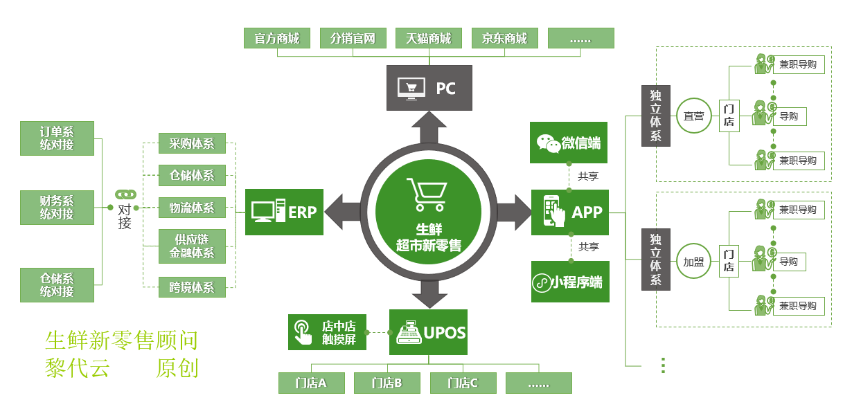 生鲜电商O2O新零售解决方案