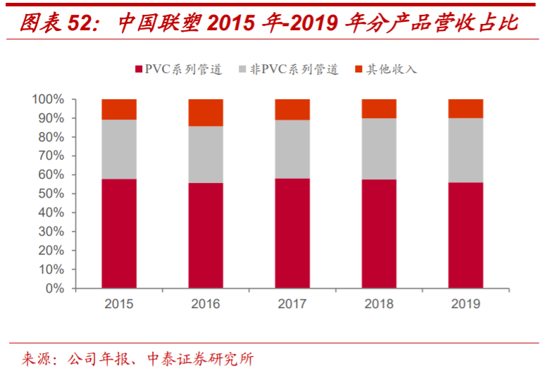 塑料管道产业专题报告：探析龙头企业的成长性