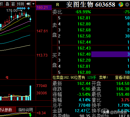 体外检测四小龙，侧重有什么不同？