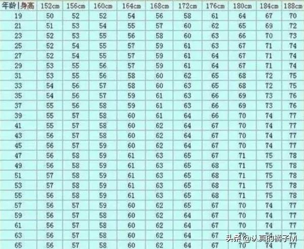 男性160-188cm标准体重对照表，自测一下，如果符合，就无需减肥