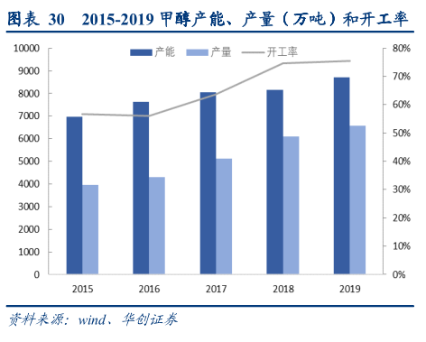 煤化工行业专题报告：一头多线，产品选择是企业发展的生命线