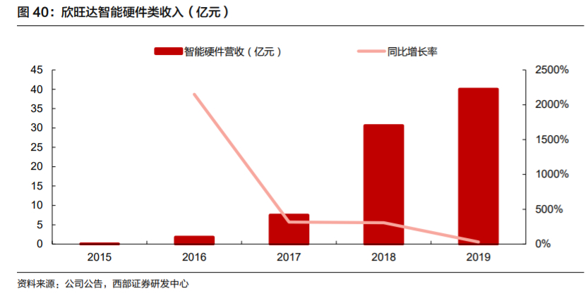 欣旺达深度解析：锂离子电池模组龙头，多业务并进未来可期