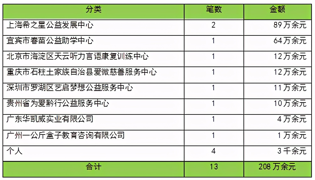 关爱未来 | 爱心家园2021年2月月报