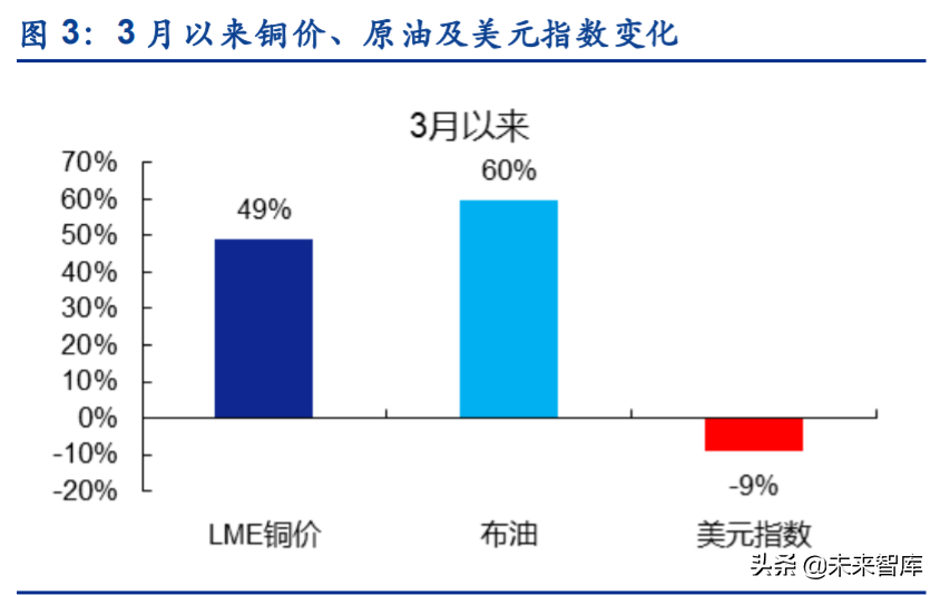 铜行业深度报告：铜板块重估在即