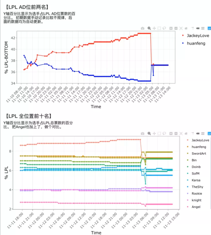 SN被质疑全明星刷票？除了中单外，其他四名选手票数涨幅异常