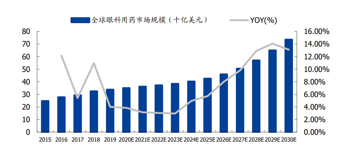 国内眼科市场整体规模 1700 亿元，潜力巨大，细分行业梳理