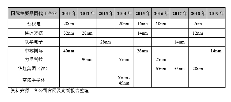 中芯国际回归大唐欲做战投，准备500亿弹药升级技术