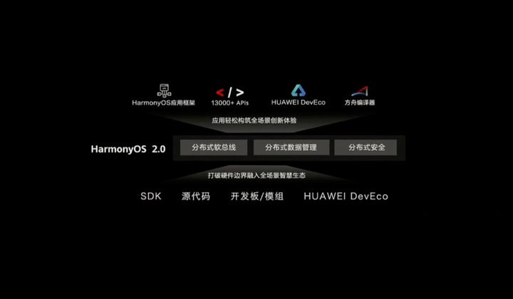 华为鸿蒙2.0,不做第二个Android,年底能手机上体验