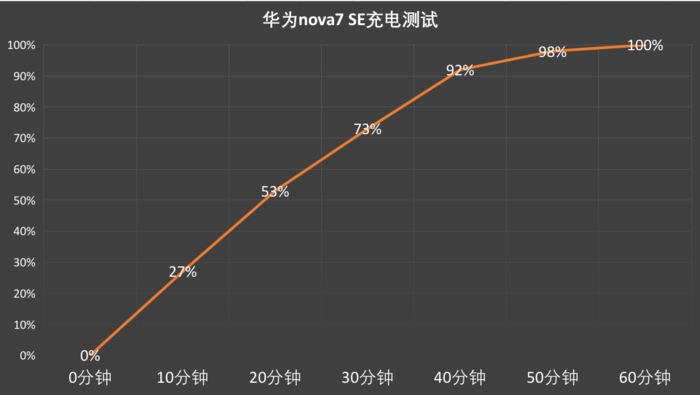 华为nova7 SE评测：年轻人的高颜值5G潮美新机