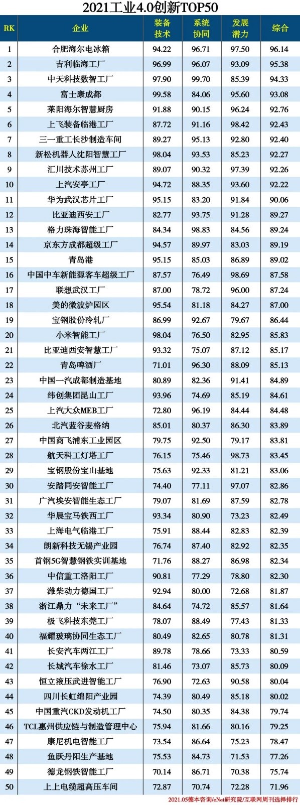 担心买到的“千篇一律”？海尔智家：场景定制化拿下工业4.0 TOP1