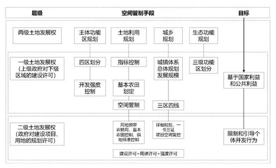 干货∣国土空间规划、土地总规、控规、修规、概念性规划及其关系