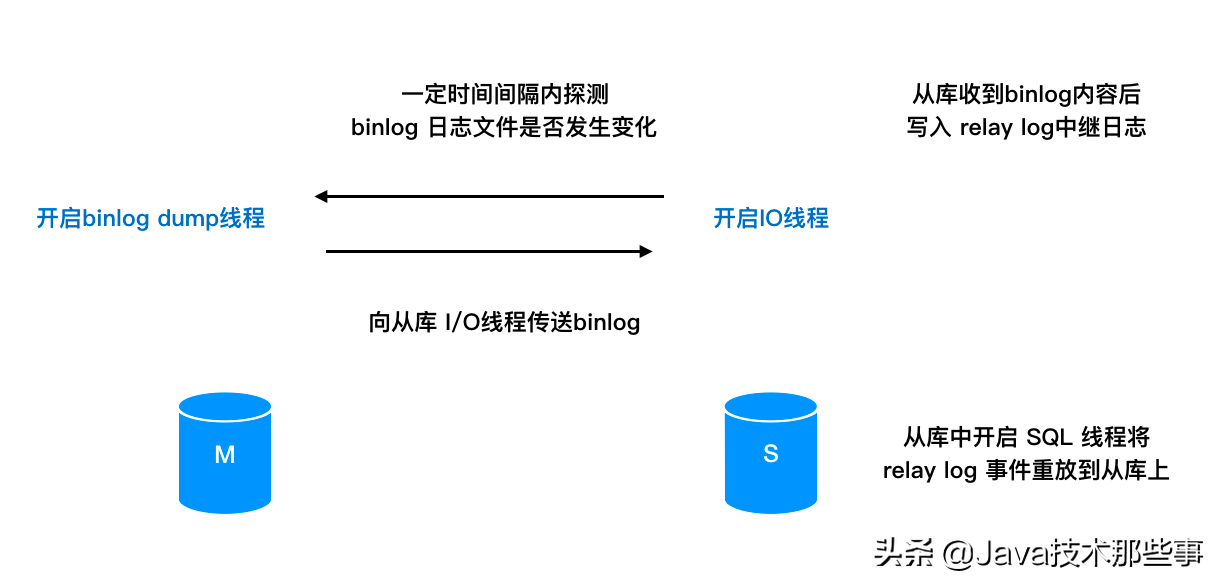 面试官：Mysql 中主库跑太快，从库追不上怎么整？