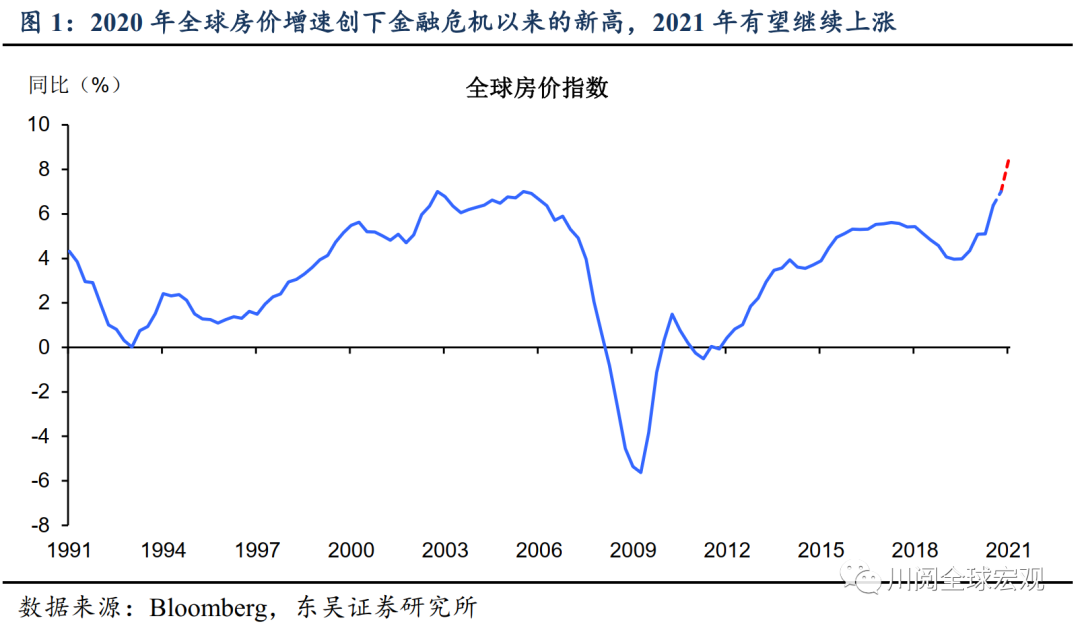 放水的后果，全球房價(jià)都在漲