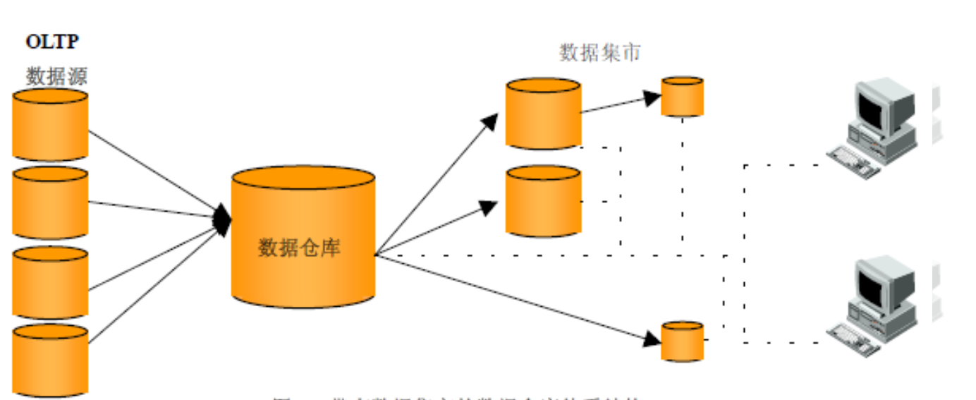 企业数字化：如何构建数据仓库
