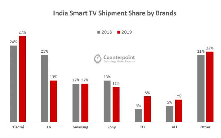 印度电视2019年出货量报告：小米蝉联冠军，LG+三星仍难与之一战