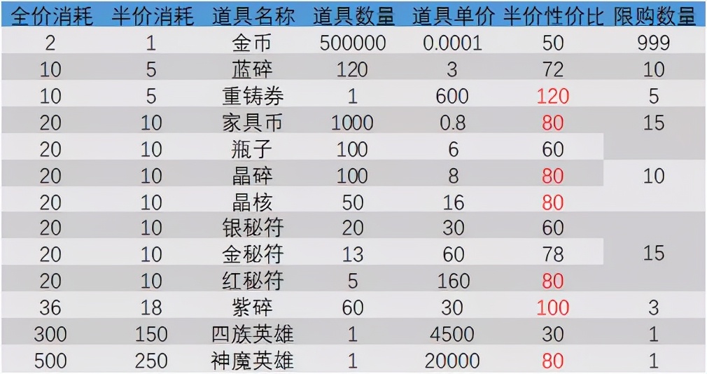 剑与远征商行兑换推荐与全球锦标赛预热