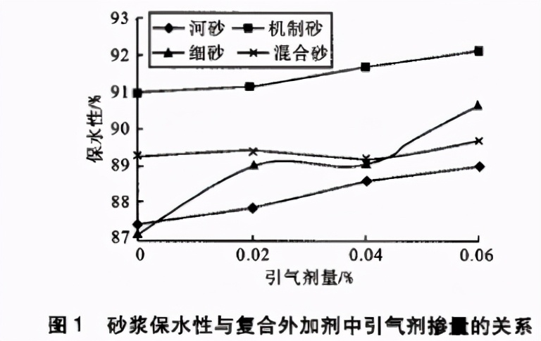 砂的性质对干混抹灰砂浆性能有什么影响..