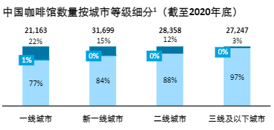 行业极度内卷，咖啡文化走向低线城市