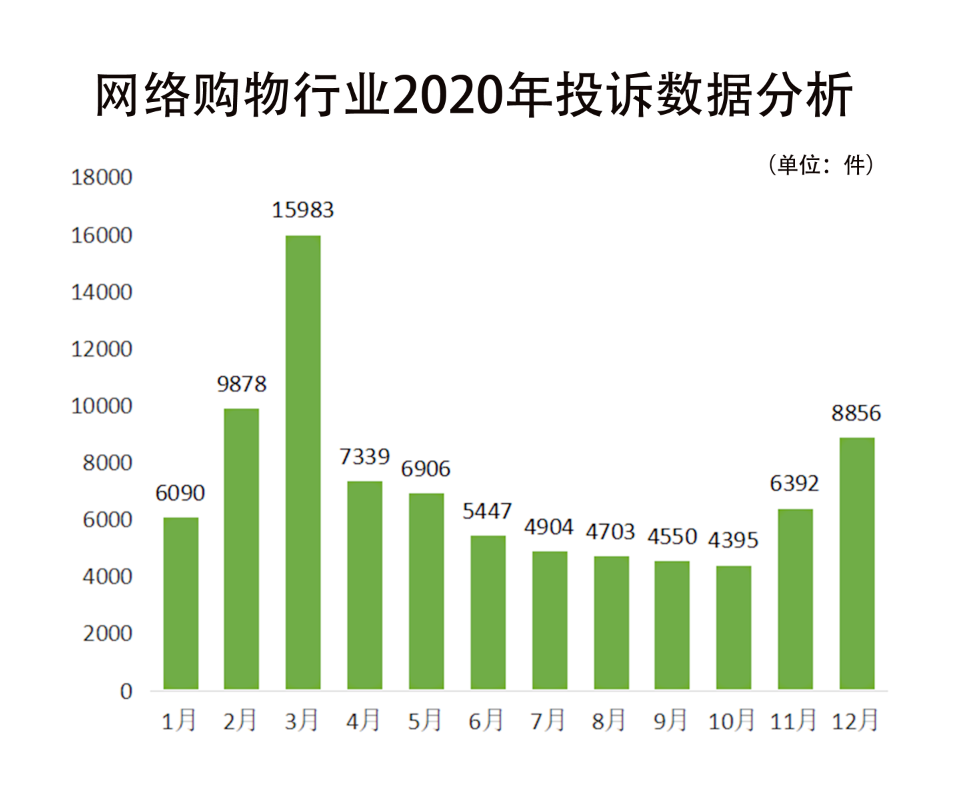 315前辑 | 消费保2020年度投诉数据分析报告
