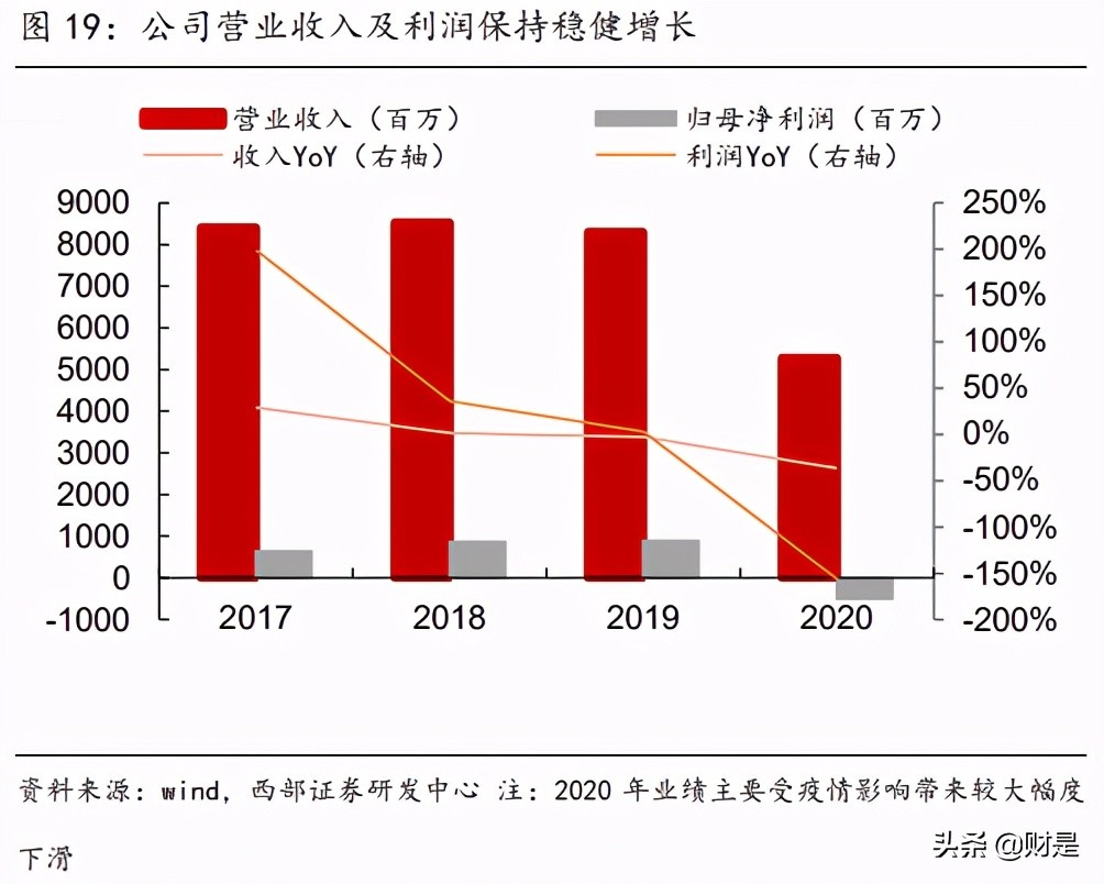 首旅酒店专题报告：内部变革+外部催化，酒店龙头御风而行