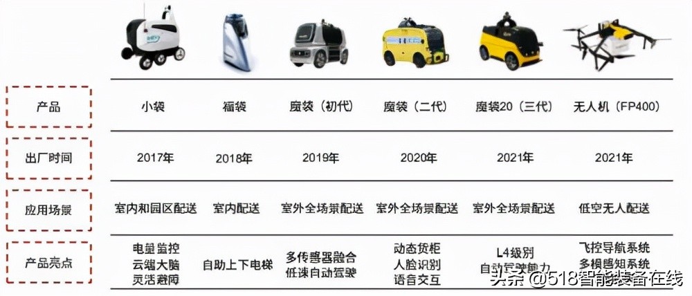中金：无人配送，未来已来