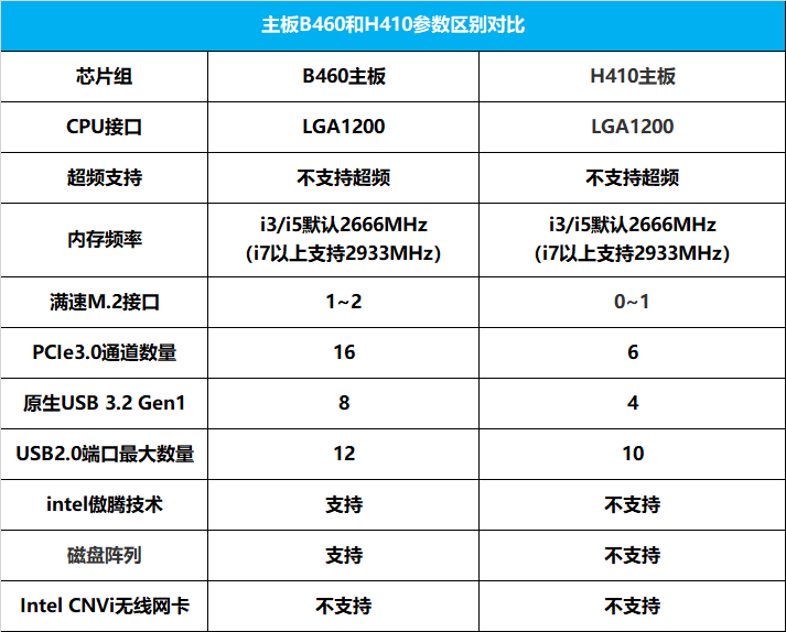 十代主板H410和B460有什么区别？白鸽为你解答