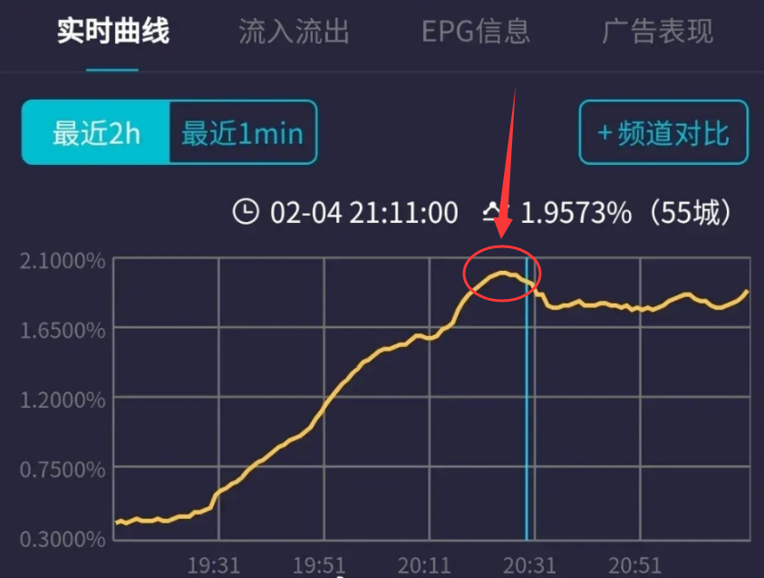 小年夜春晚湖南台逆袭夺冠！看完整场晚会，央视其实输得不冤