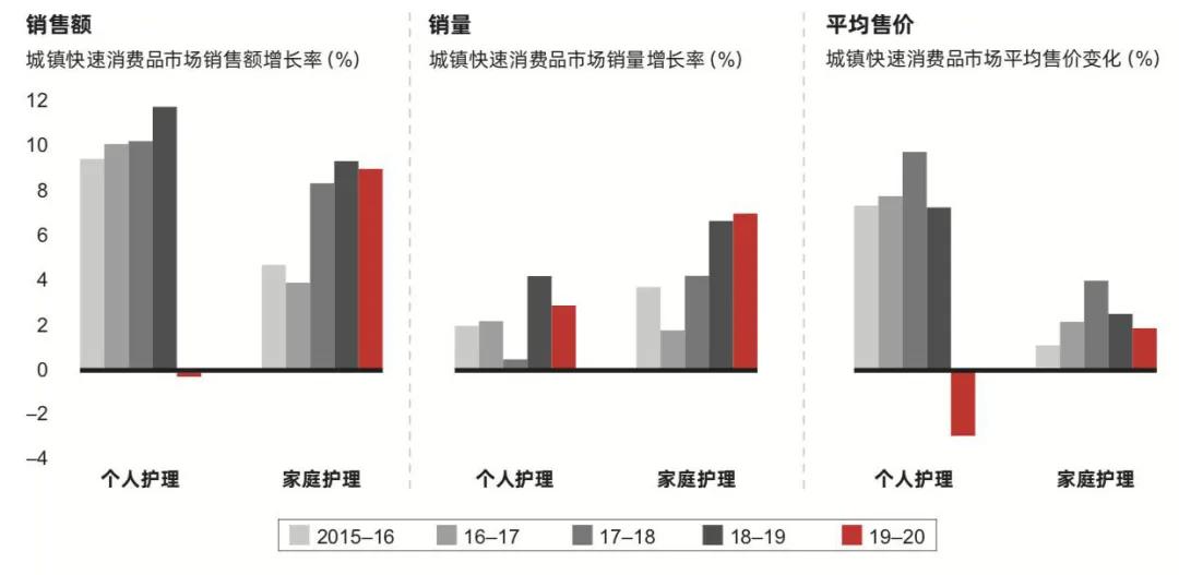 5年来，快消品市场第一次遭遇紧缩