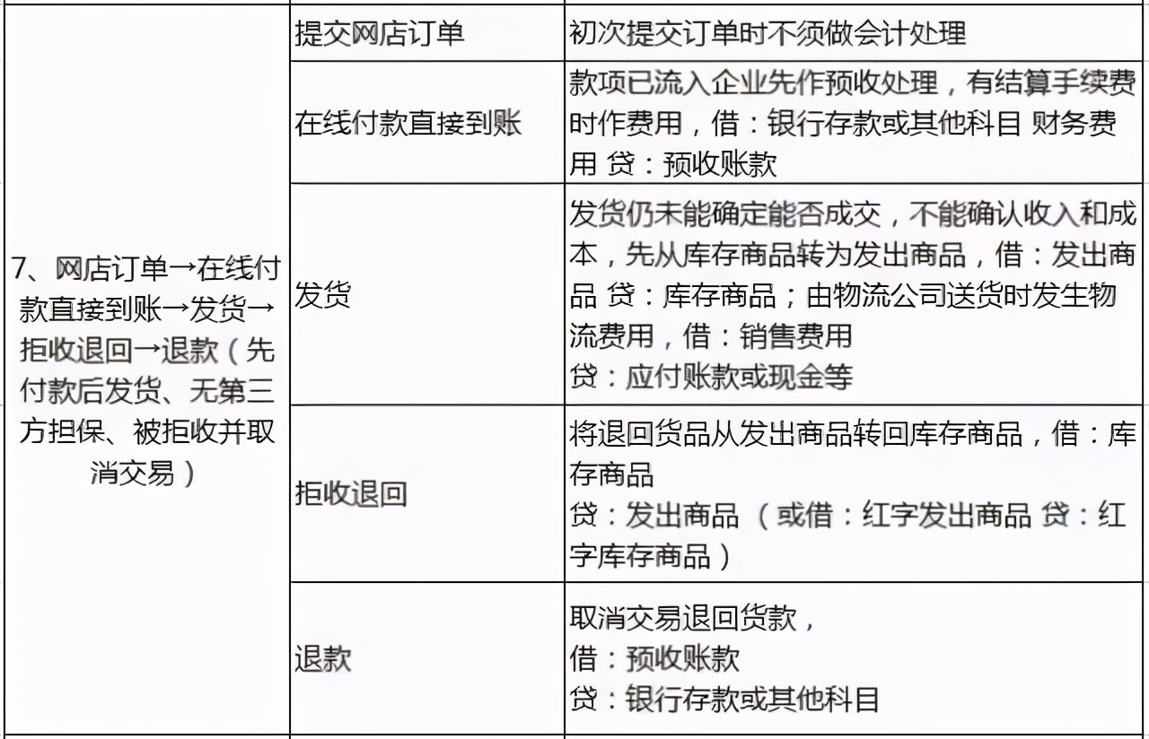 五年电商老会计整理97笔完整账务处理流程，收好别错过