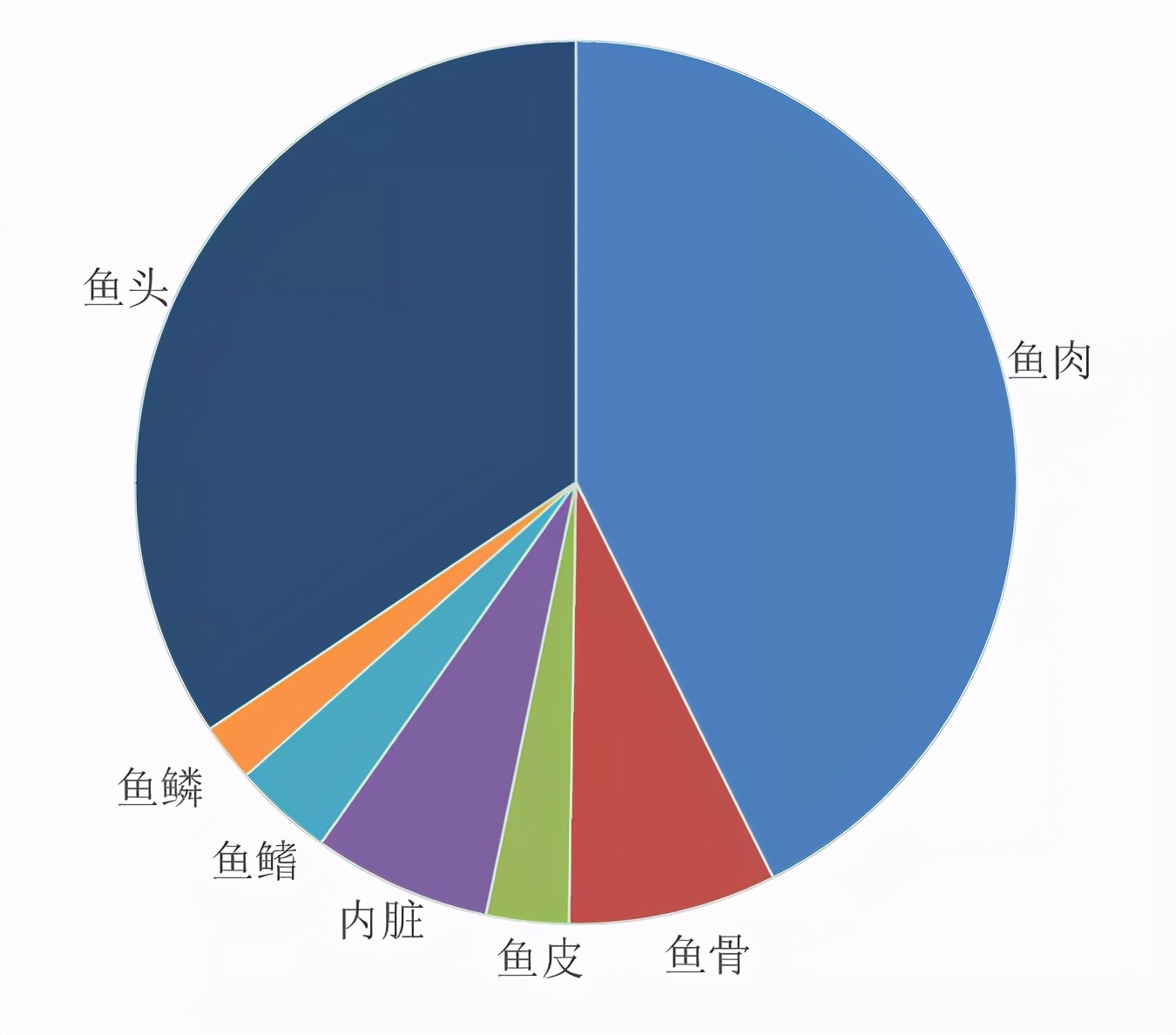 吃貨知識點！胖頭魚各個部位詳解終極指南