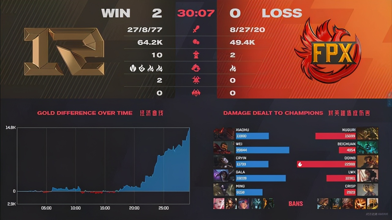 The dream answers S9! Days of small Wang Zhe is returned to, coin elder brother smashs doubt: FPX smash RNG has show