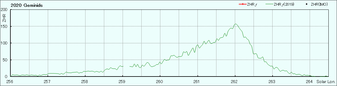 想拍好双子座流星雨，你想知道的都在这了