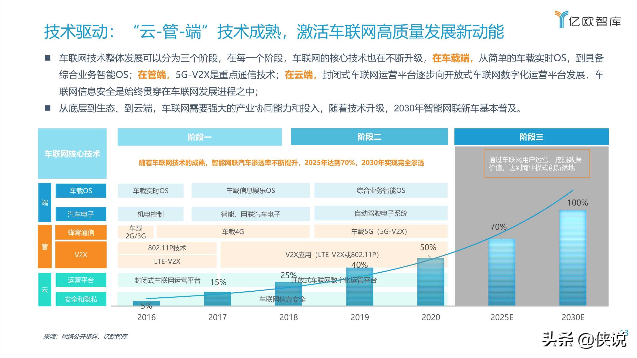 2021中国车联网行业发展趋势研究报告