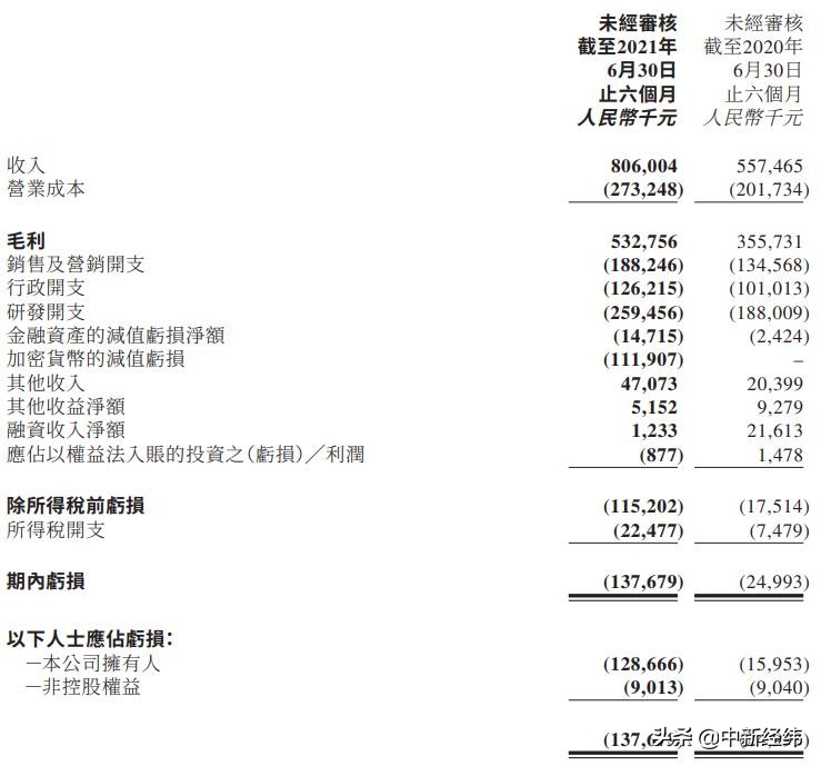 都是炒币惹的祸 美图半年净亏损1.29亿元