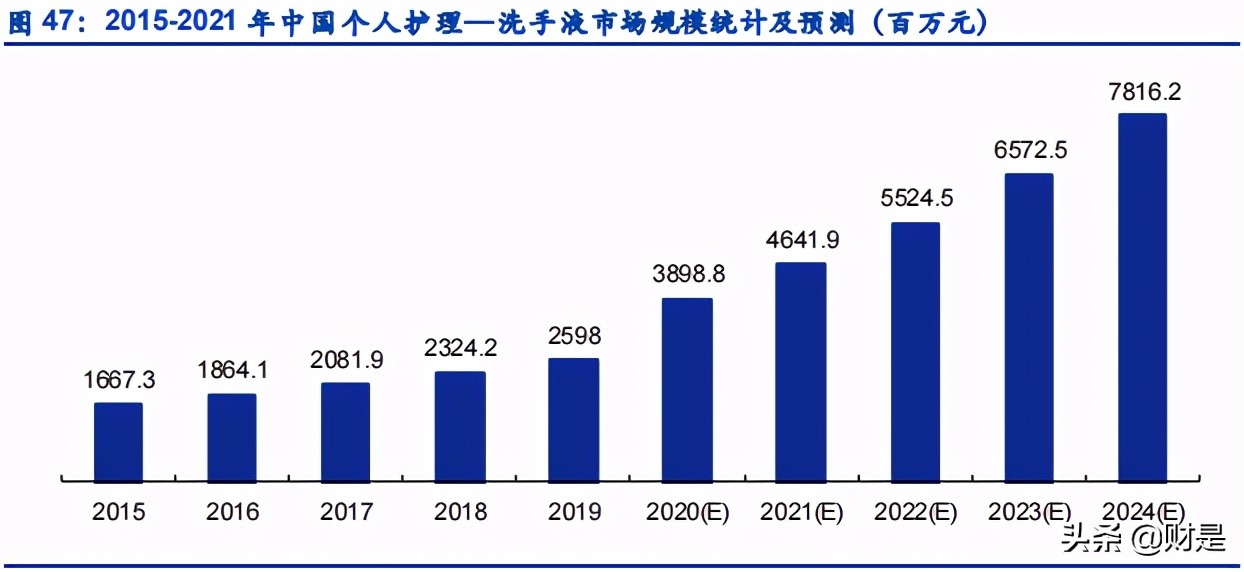 个人护理产业研究：个人护理品牌崛起哪些新星？