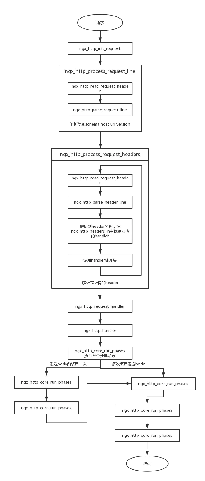 深入了解Nginx