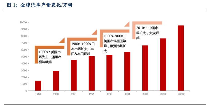 汽车行业深度报告：洞悉三大规律，把握历史性崛起大机遇