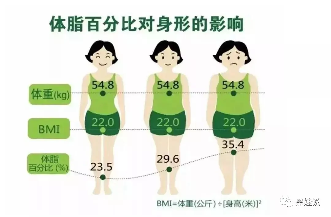 BMI和体脂率达标就完事儿了?不同人群减肥塑形方法来了