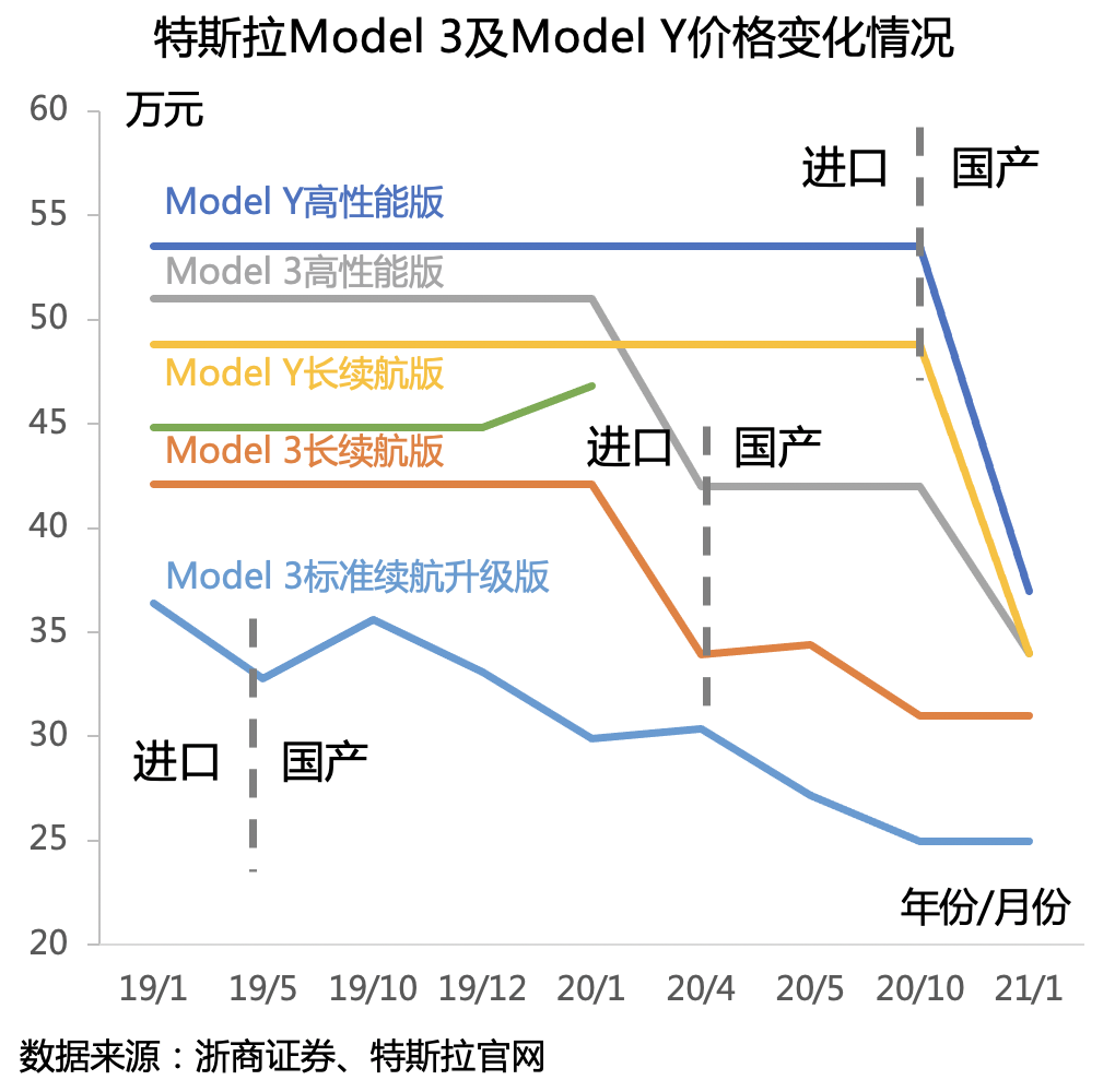 复旦管院孙金云：特斯拉与蔚来打架，谁输了？