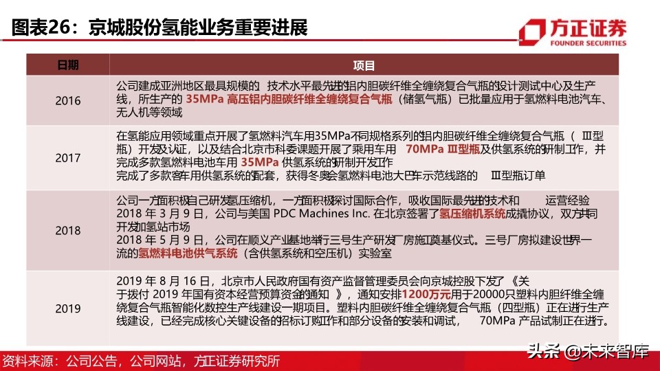 燃料电池汽车行业深度报告：制氢加氢，氢能社会