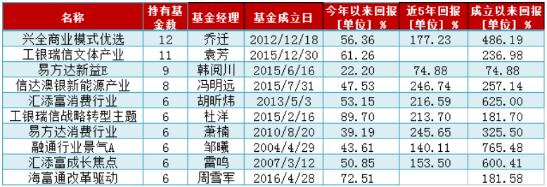 你的基金被“聰明錢”加倉了嗎？專業(yè)買手的最新動向來了