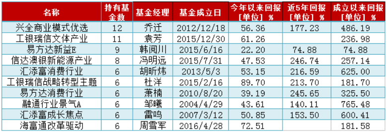 你的基金被“聪明钱”加仓了吗？专业买手的最新动向来了