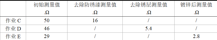油田作業(yè)井場(chǎng)的接地電阻影響因素