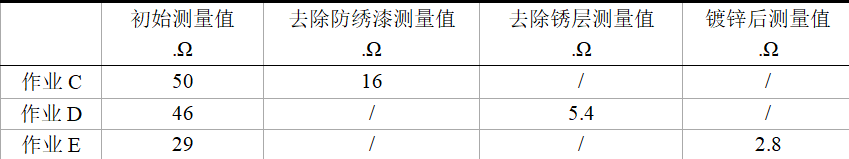 油田作業(yè)井場的接地電阻影響因素