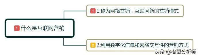 互联网营销是干什么，互联网营销怎么做？