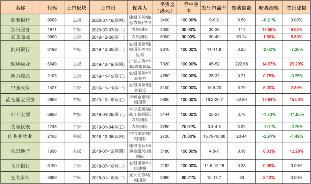 卓越吃了点肉，港股打新论策略的重要性；金辉控股分析（045）