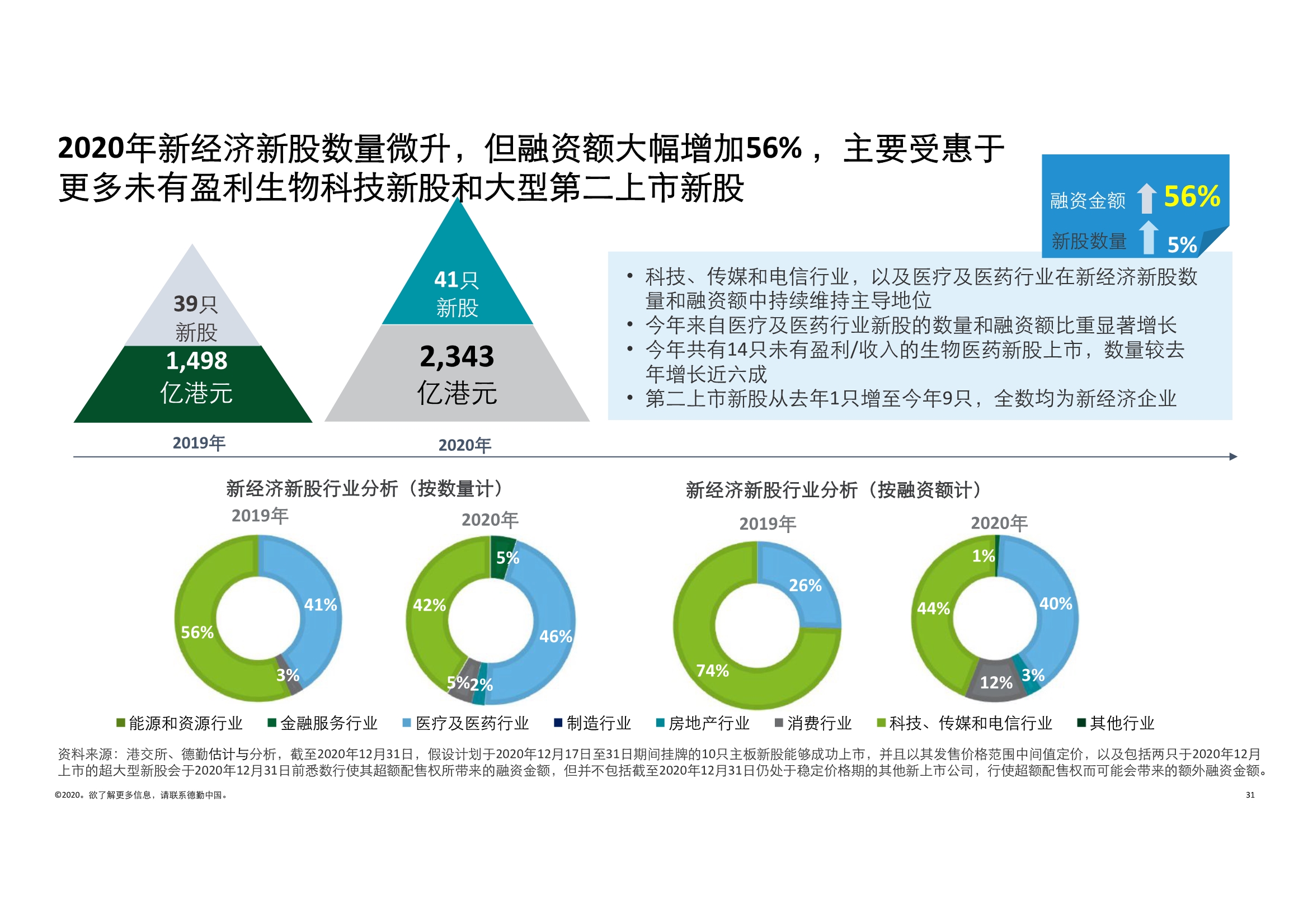 德勤中国内地及香港IPO市场2020回顾与2021年前景展望